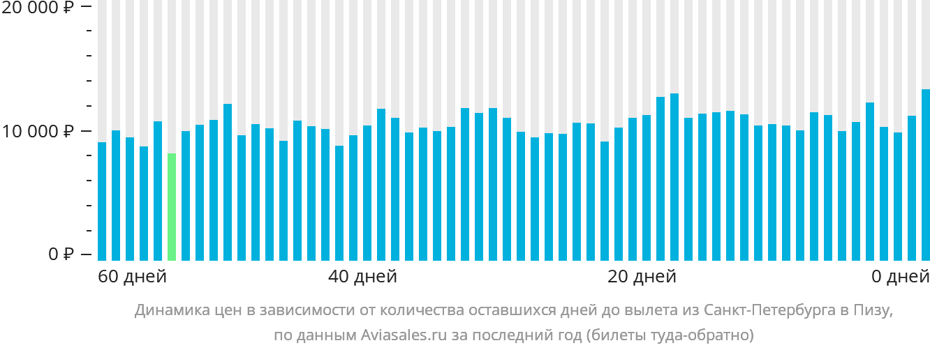 Динамика цен в зависимости от количества оставшихся дней до вылета из Санкт-Петербурга в Пизу