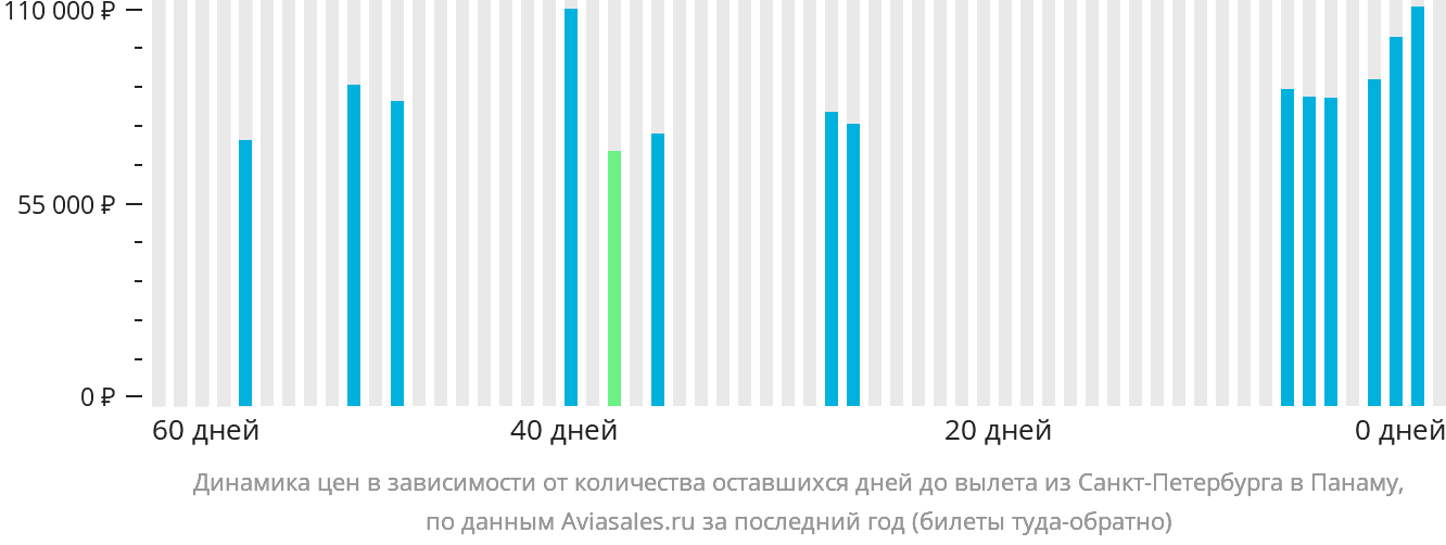 Динамика цен в зависимости от количества оставшихся дней до вылета из Санкт-Петербурга в Панаму