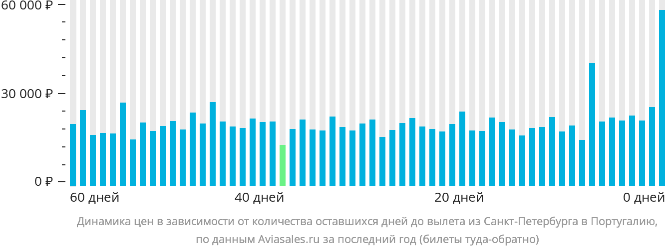 Динамика цен в зависимости от количества оставшихся дней до вылета из Санкт-Петербурга в Португалию