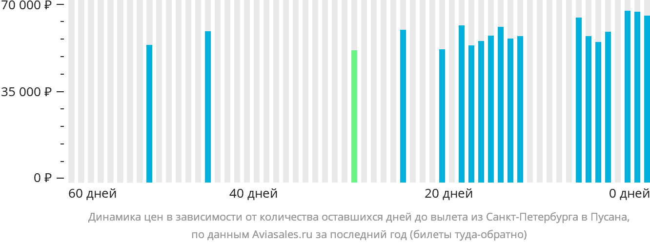 Динамика цен в зависимости от количества оставшихся дней до вылета из Санкт-Петербурга в Пусан