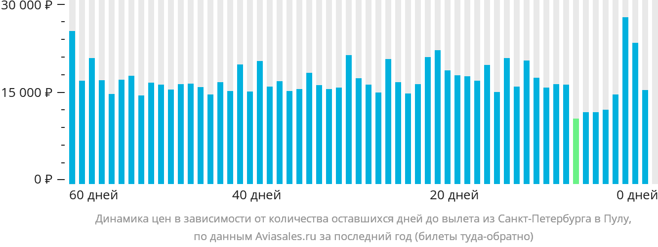 Динамика цен в зависимости от количества оставшихся дней до вылета из Санкт-Петербурга в Пулу