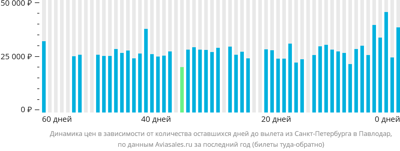 Динамика цен в зависимости от количества оставшихся дней до вылета из Санкт-Петербурга в Павлодар