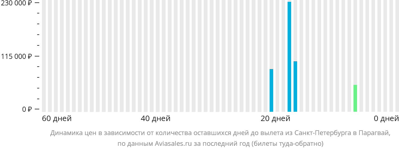 Динамика цен в зависимости от количества оставшихся дней до вылета из Санкт-Петербурга в Парагвай