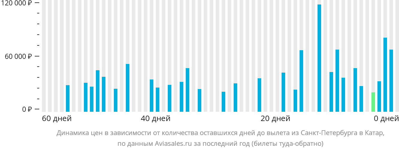 Динамика цен в зависимости от количества оставшихся дней до вылета из Санкт-Петербурга в Катар