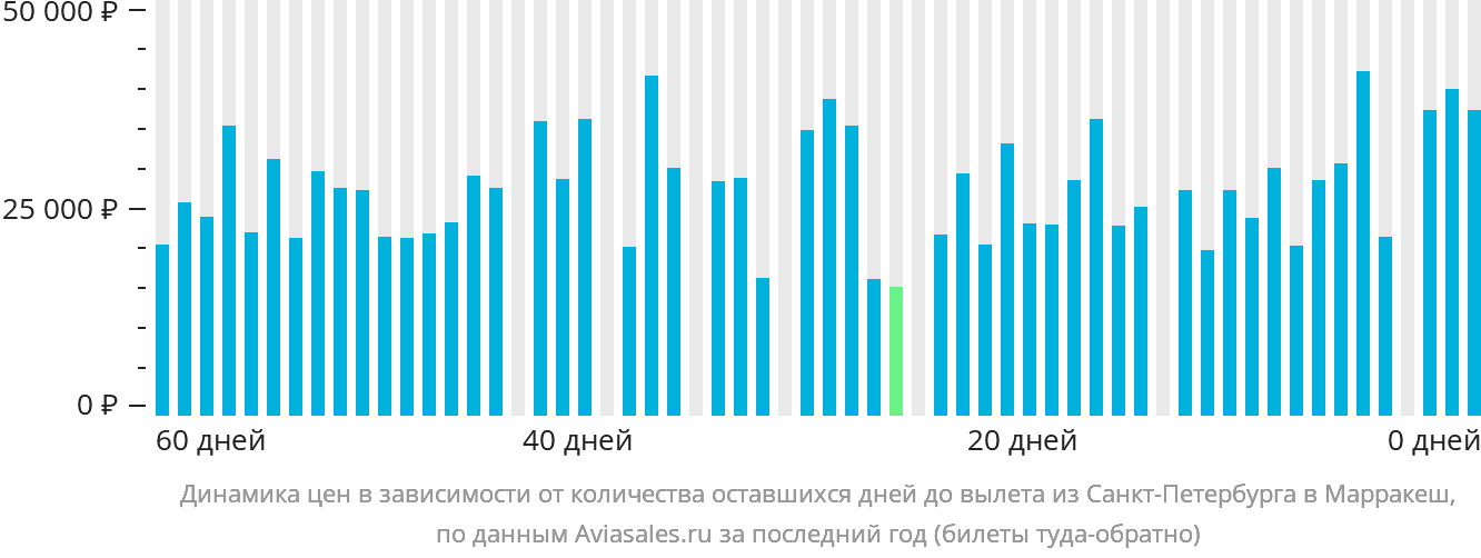 Динамика цен в зависимости от количества оставшихся дней до вылета из Санкт-Петербурга в Марракеш