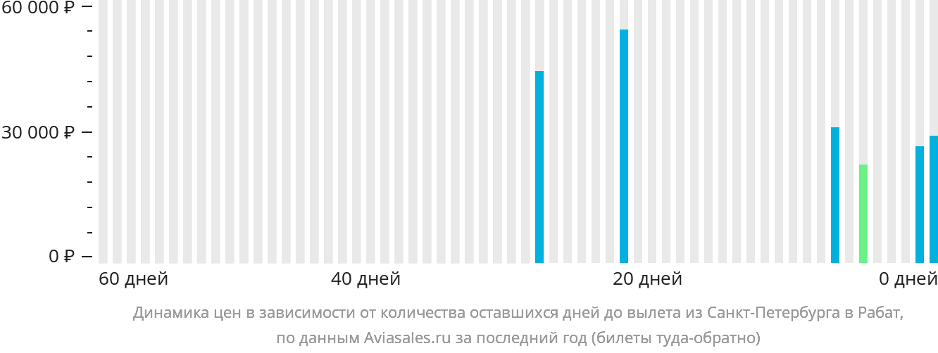 Динамика цен в зависимости от количества оставшихся дней до вылета из Санкт-Петербурга в Рабат