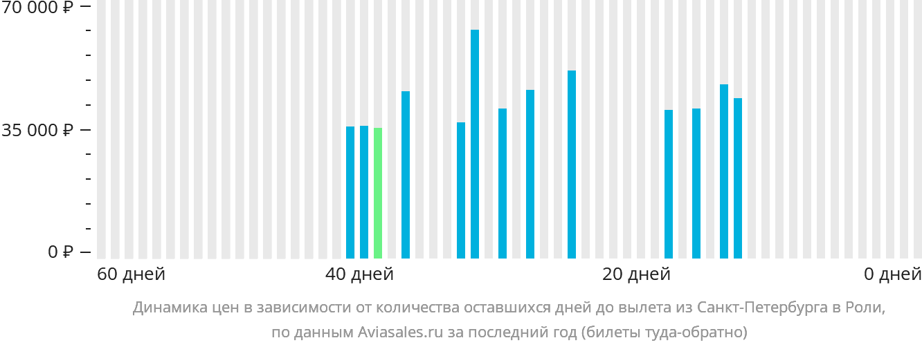 Динамика цен в зависимости от количества оставшихся дней до вылета из Санкт-Петербурга в Роли