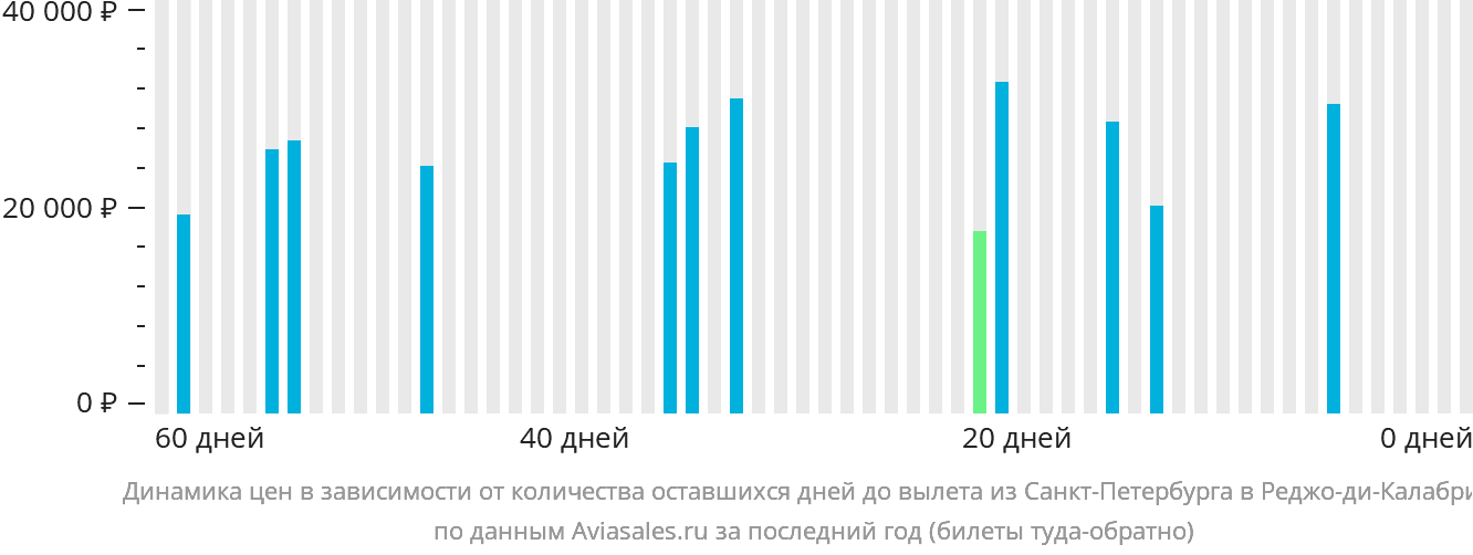 Динамика цен в зависимости от количества оставшихся дней до вылета из Санкт-Петербурга в Реджо-ди-Калабрию