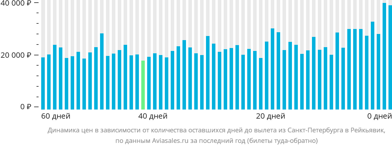 Динамика цен в зависимости от количества оставшихся дней до вылета из Санкт-Петербурга в Рейкьявик