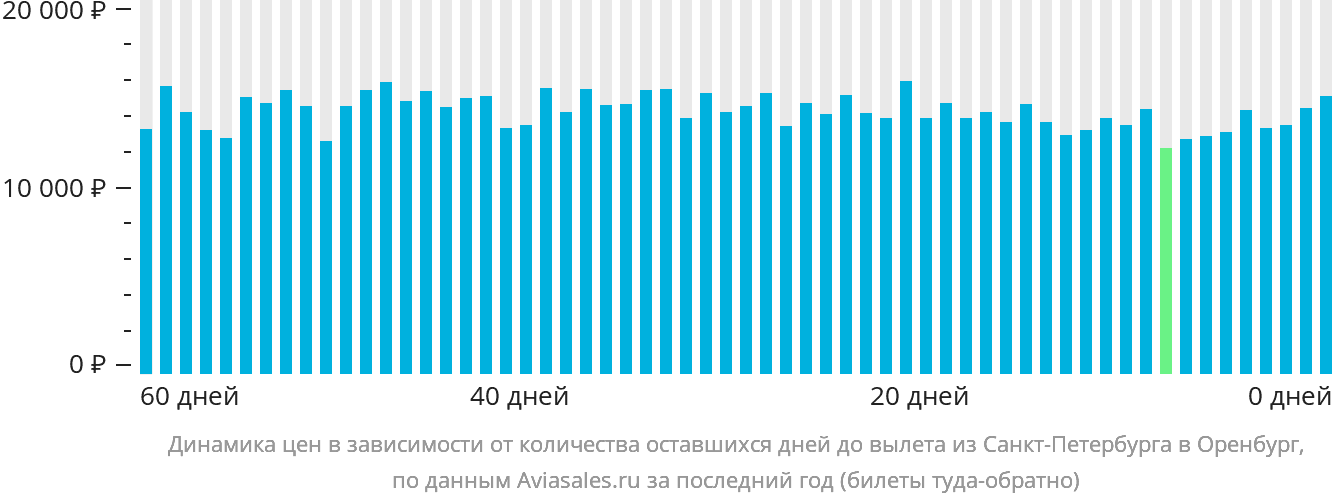 Динамика цен в зависимости от количества оставшихся дней до вылета из Санкт-Петербурга в Оренбург