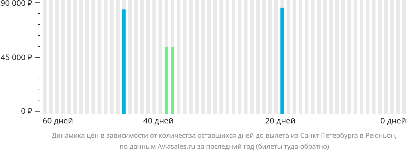 Динамика цен в зависимости от количества оставшихся дней до вылета из Санкт-Петербурга в Реюньон