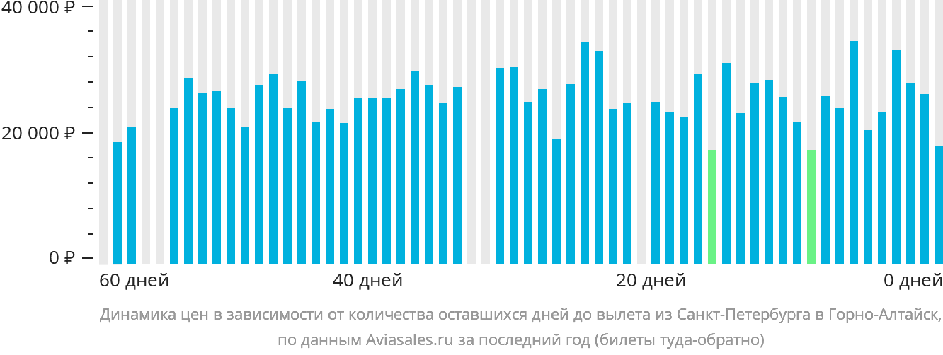 Динамика цен в зависимости от количества оставшихся дней до вылета из Санкт-Петербурга в Горно-Алтайск