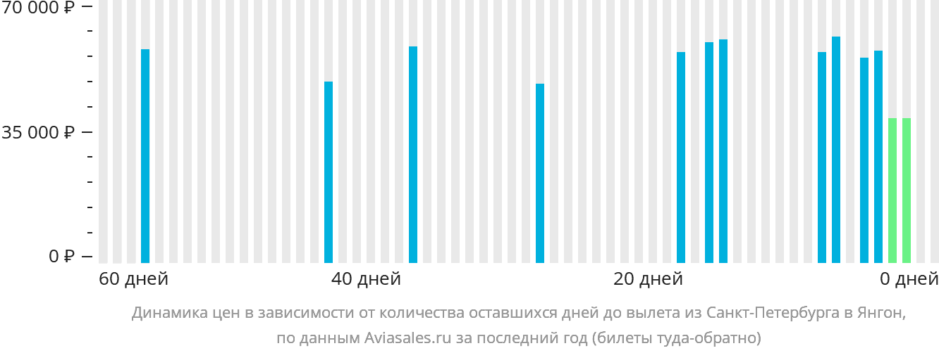 Динамика цен в зависимости от количества оставшихся дней до вылета из Санкт-Петербурга в Янгон