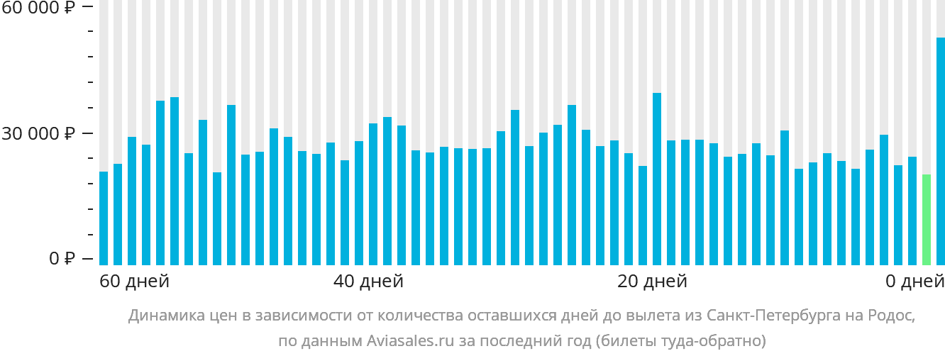Динамика цен в зависимости от количества оставшихся дней до вылета из Санкт-Петербурга на Родос
