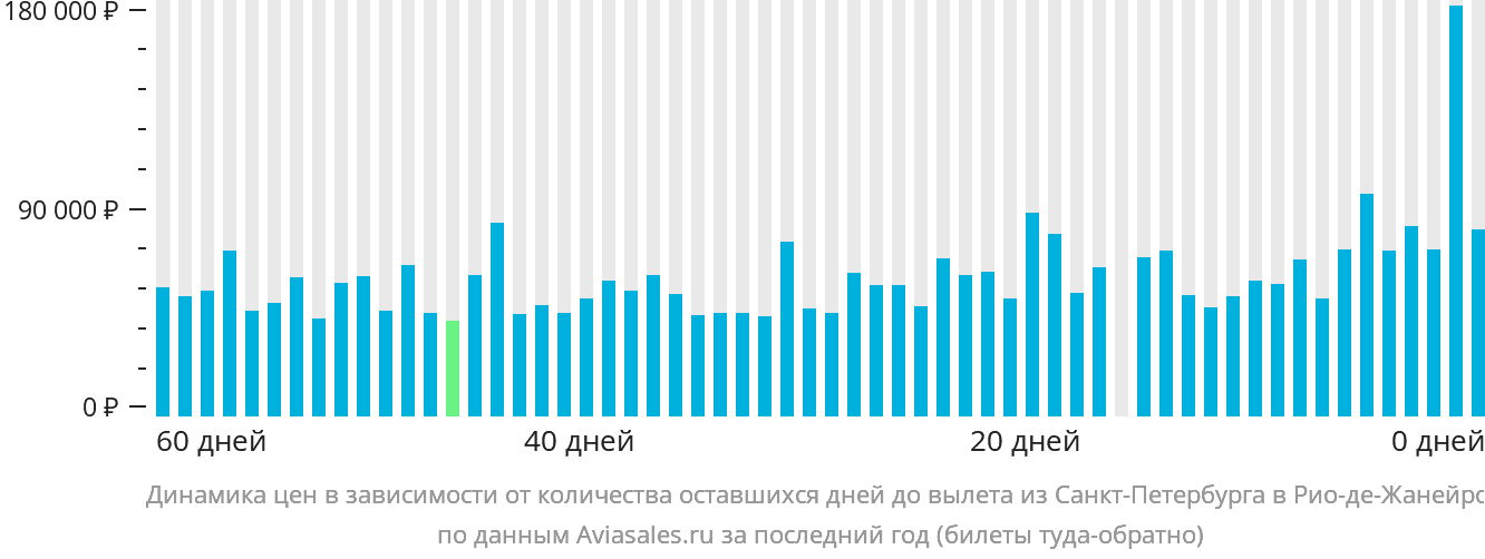 Динамика цен в зависимости от количества оставшихся дней до вылета из Санкт-Петербурга в Рио-де-Жанейро