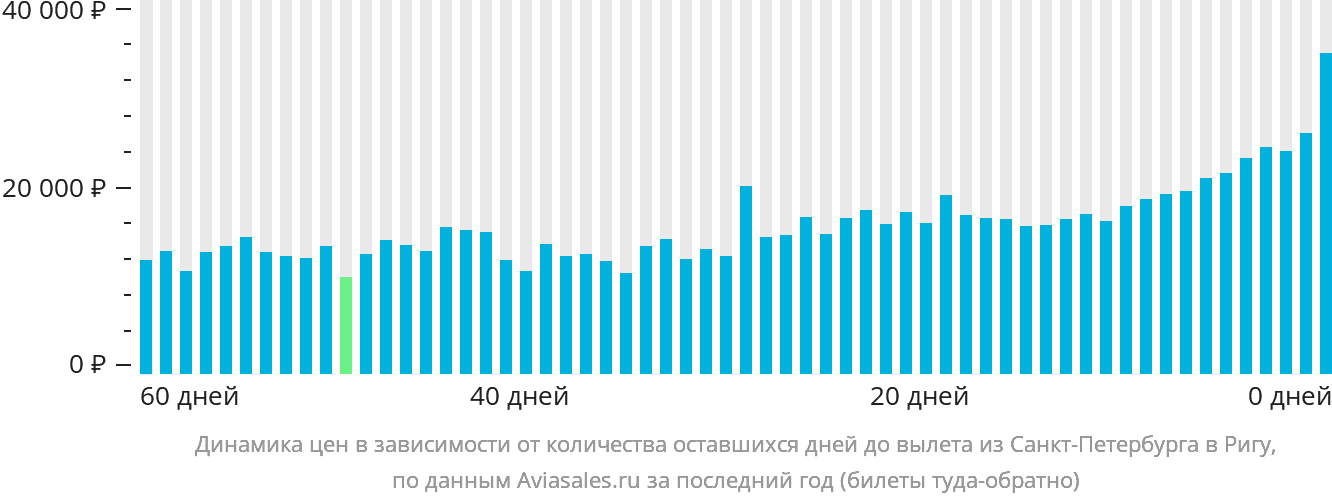 Динамика цен в зависимости от количества оставшихся дней до вылета из Санкт-Петербурга в Ригу