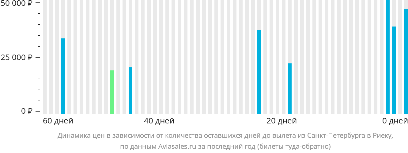 Динамика цен в зависимости от количества оставшихся дней до вылета из Санкт-Петербурга в Риеку