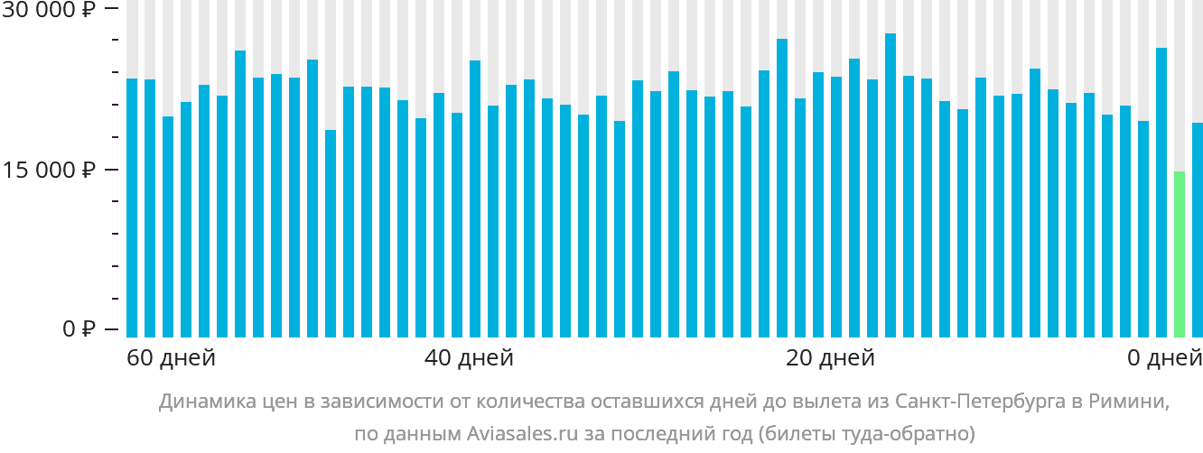 Динамика цен в зависимости от количества оставшихся дней до вылета из Санкт-Петербурга в Римини