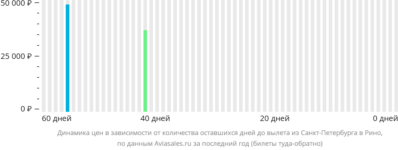 Динамика цен в зависимости от количества оставшихся дней до вылета из Санкт-Петербурга в Рино