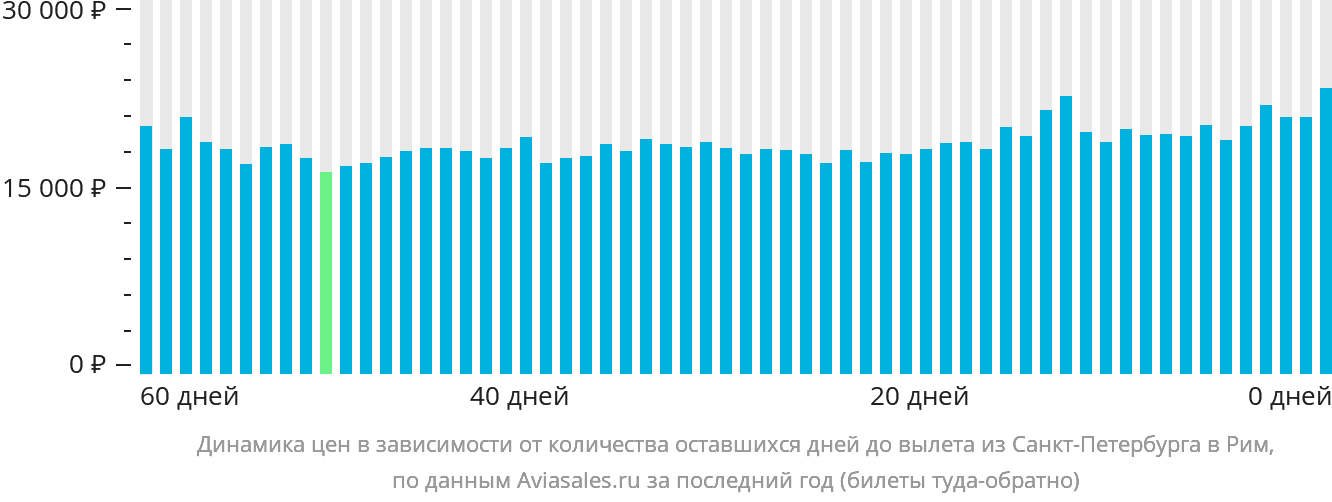 Динамика цен в зависимости от количества оставшихся дней до вылета из Санкт-Петербурга в Рим