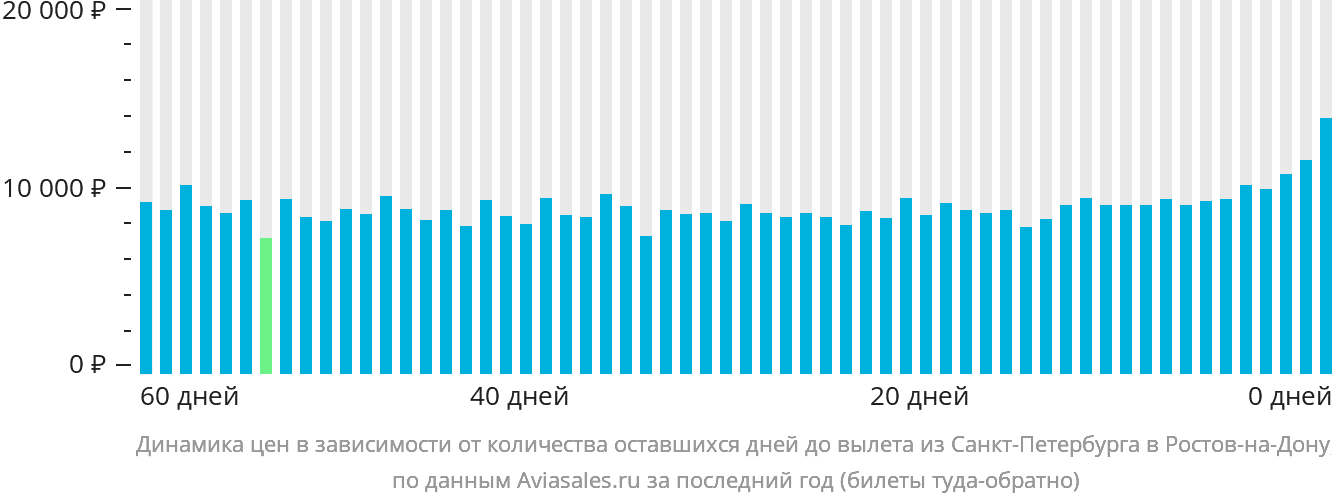 Динамика цен в зависимости от количества оставшихся дней до вылета из Санкт-Петербурга в Ростов-на-Дону