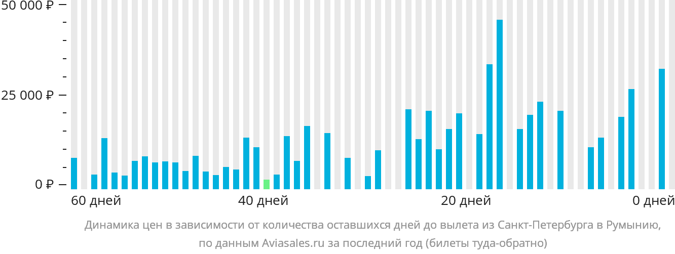 Динамика цен в зависимости от количества оставшихся дней до вылета из Санкт-Петербурга в Румынию