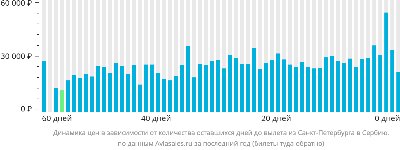 Динамика цен в зависимости от количества оставшихся дней до вылета из Санкт-Петербурга в Сербию