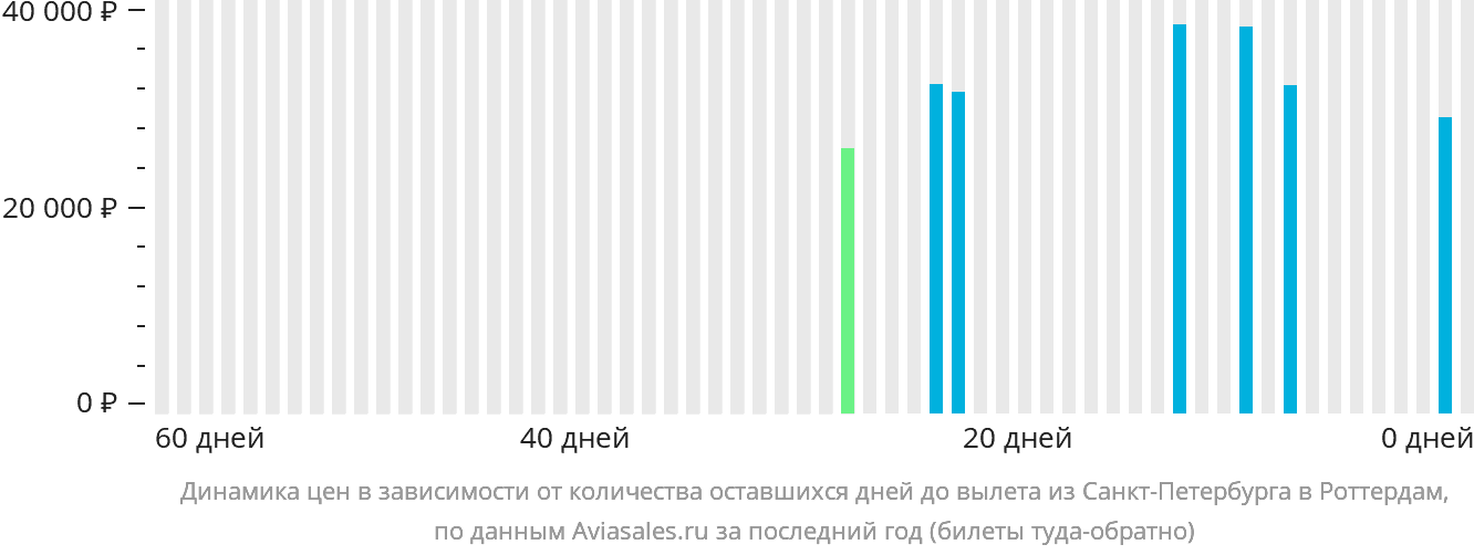 Динамика цен в зависимости от количества оставшихся дней до вылета из Санкт-Петербурга в Роттердам