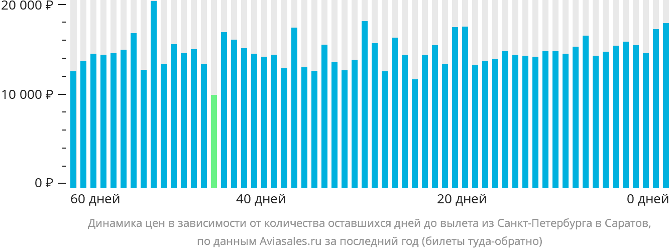 Динамика цен в зависимости от количества оставшихся дней до вылета из Санкт-Петербурга в Саратов