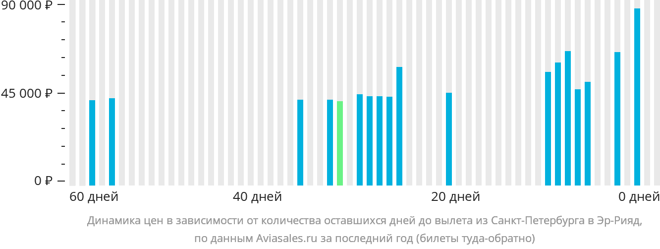 Динамика цен в зависимости от количества оставшихся дней до вылета из Санкт-Петербурга в Эр-Рияд