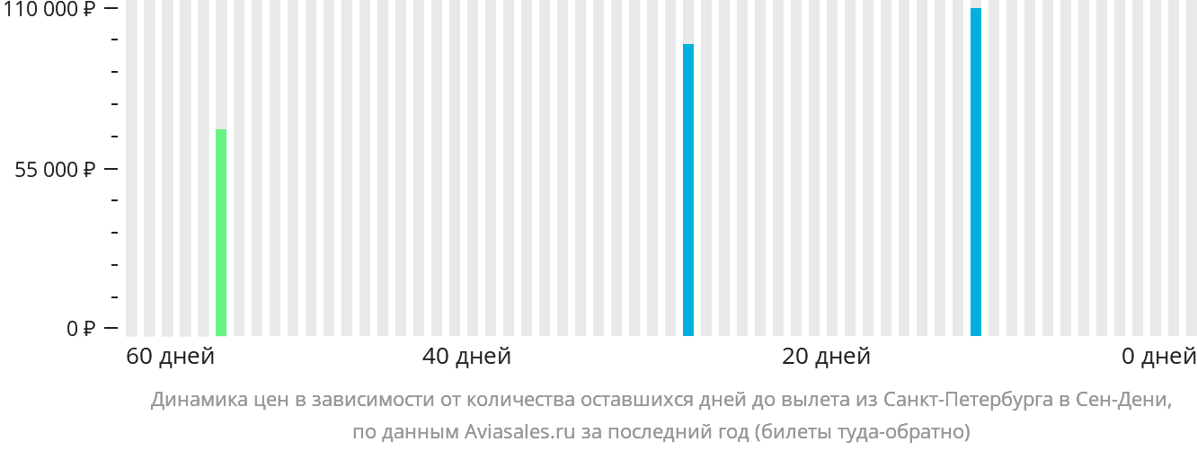 Динамика цен в зависимости от количества оставшихся дней до вылета из Санкт-Петербурга в Сен-Дени