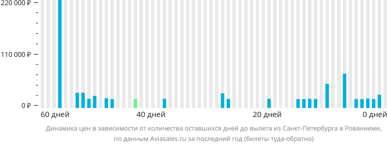 Динамика цен в зависимости от количества оставшихся дней до вылета из Санкт-Петербурга в Рованиеми