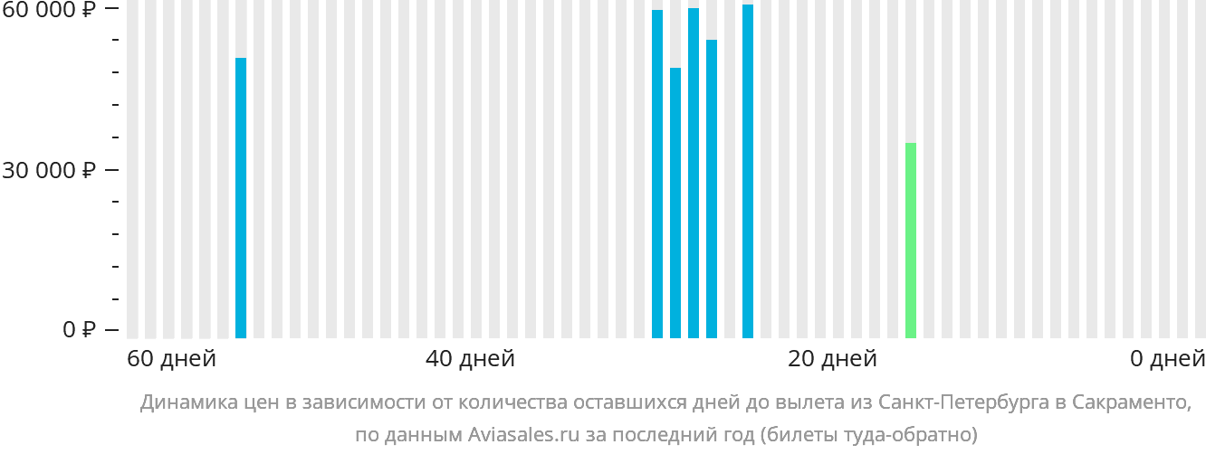 Динамика цен в зависимости от количества оставшихся дней до вылета из Санкт-Петербурга в Сакраменто