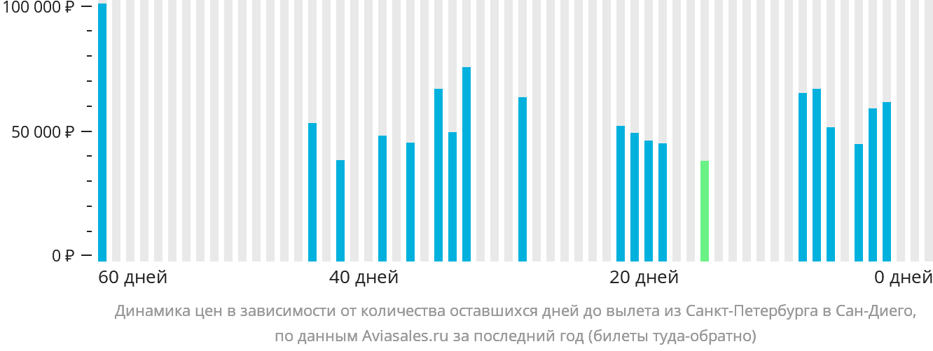 Динамика цен в зависимости от количества оставшихся дней до вылета из Санкт-Петербурга в Сан-Диего