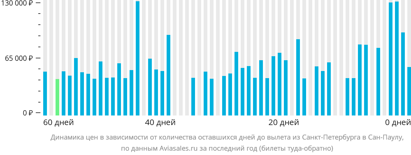 Динамика цен в зависимости от количества оставшихся дней до вылета из Санкт-Петербурга в Сан-Паулу