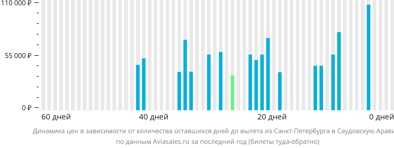 Динамика цен в зависимости от количества оставшихся дней до вылета из Санкт-Петербурга в Саудовскую Аравию