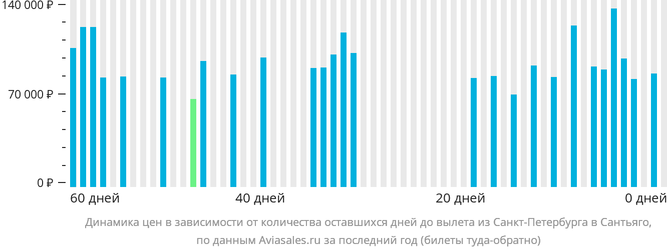 Динамика цен в зависимости от количества оставшихся дней до вылета из Санкт-Петербурга в Сантьяго