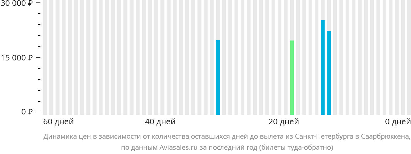 Динамика цен в зависимости от количества оставшихся дней до вылета из Санкт-Петербурга в Саарбрюккена