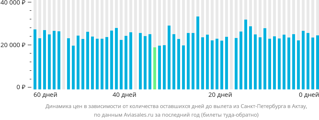 Динамика цен в зависимости от количества оставшихся дней до вылета из Санкт-Петербурга в Актау