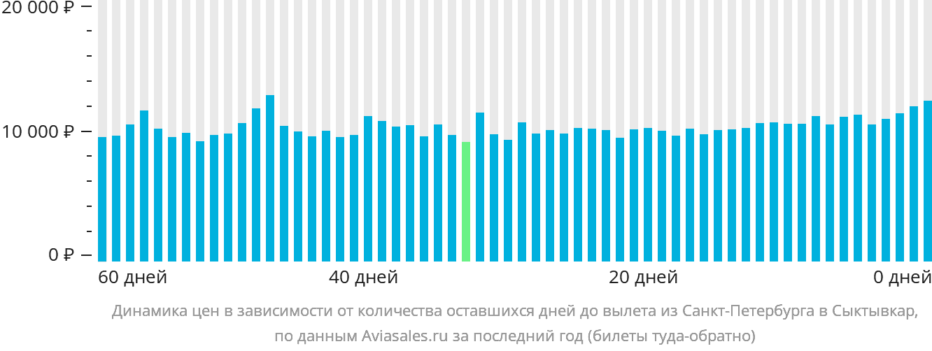 Динамика цен в зависимости от количества оставшихся дней до вылета из Санкт-Петербурга в Сыктывкар