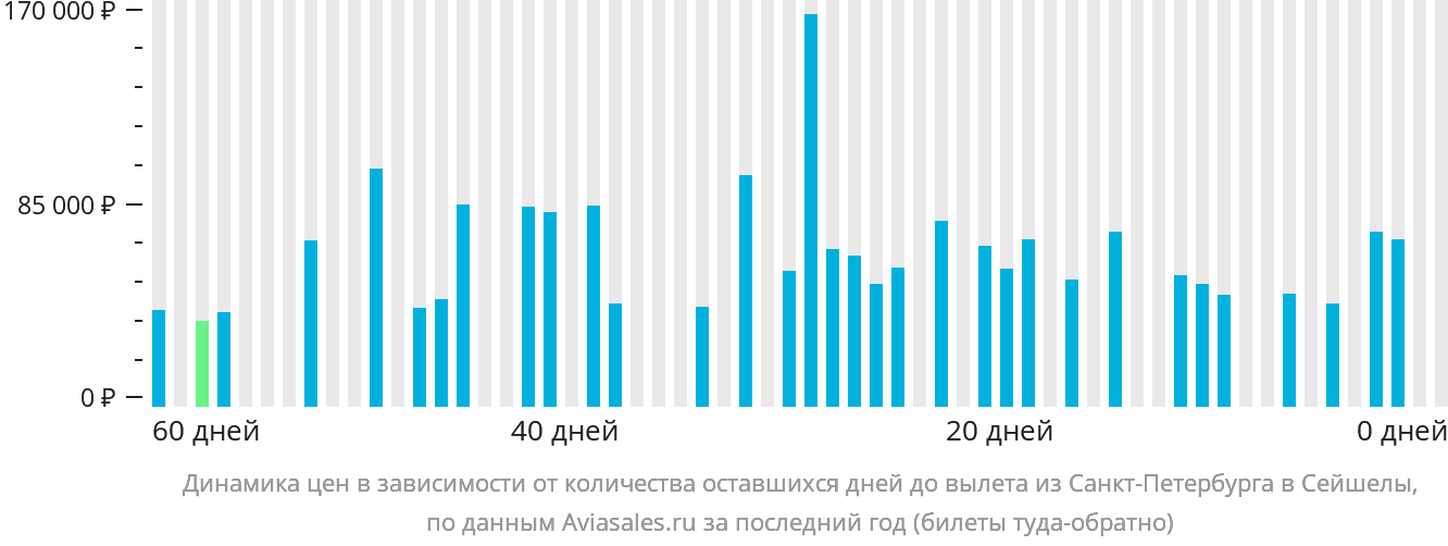 Динамика цен в зависимости от количества оставшихся дней до вылета из Санкт-Петербурга в Сейшелы
