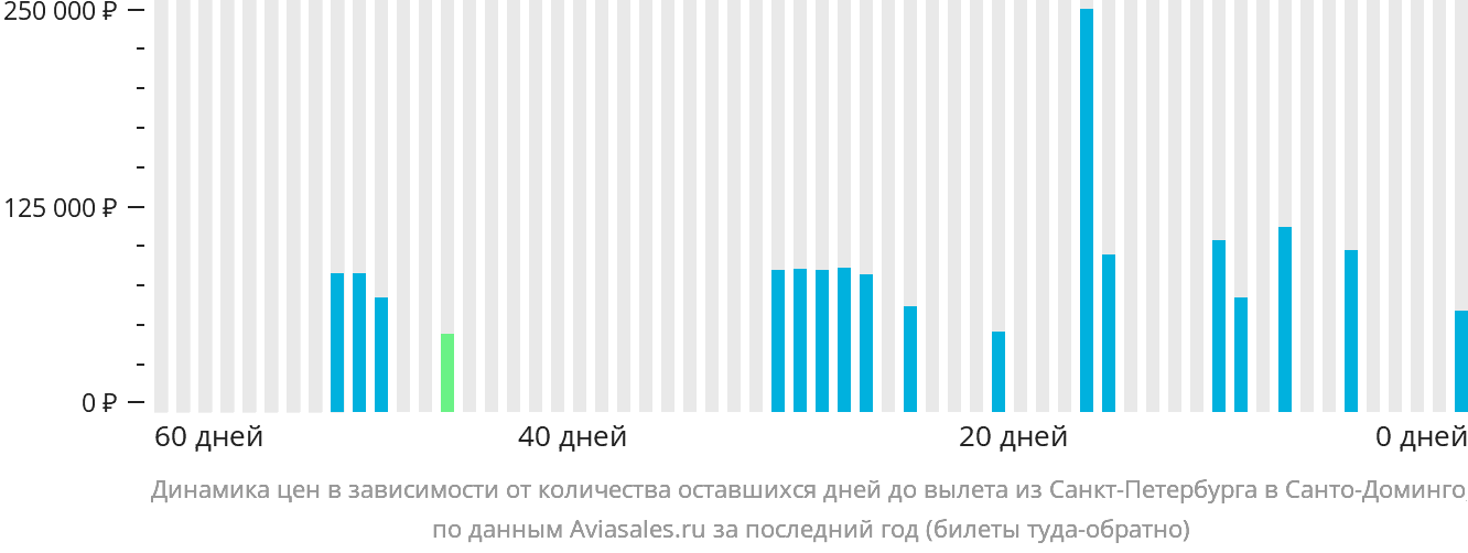 Динамика цен в зависимости от количества оставшихся дней до вылета из Санкт-Петербурга в Санто-Доминго