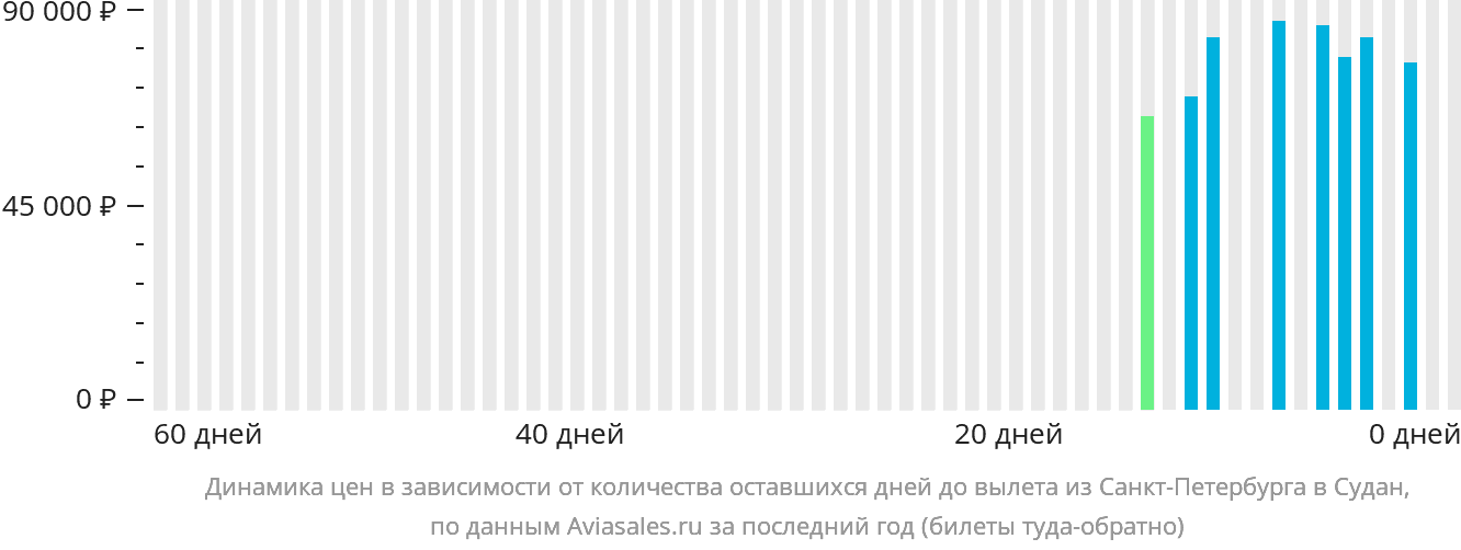 Динамика цен в зависимости от количества оставшихся дней до вылета из Санкт-Петербурга в Судан