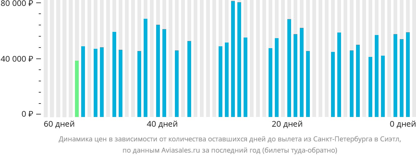 Динамика цен в зависимости от количества оставшихся дней до вылета из Санкт-Петербурга в Сиэтл