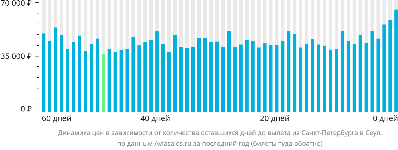 Динамика цен в зависимости от количества оставшихся дней до вылета из Санкт-Петербурга в Сеул