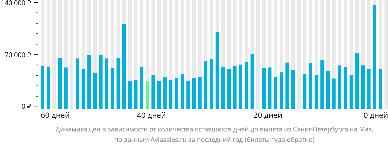 Динамика цен в зависимости от количества оставшихся дней до вылета из Санкт-Петербурга на Маэ