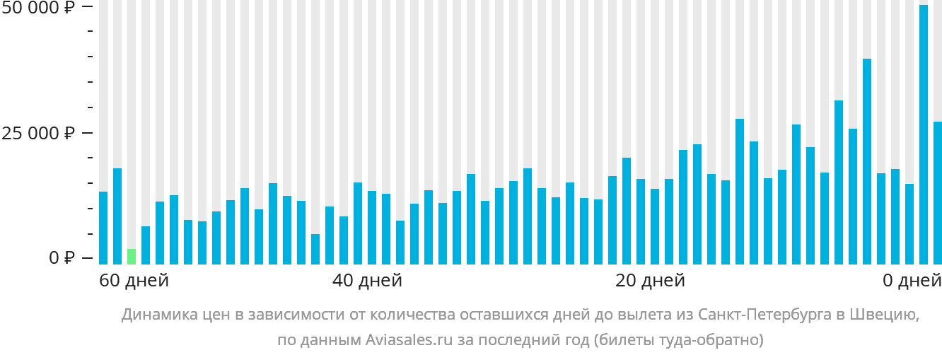 Динамика цен в зависимости от количества оставшихся дней до вылета из Санкт-Петербурга в Швецию