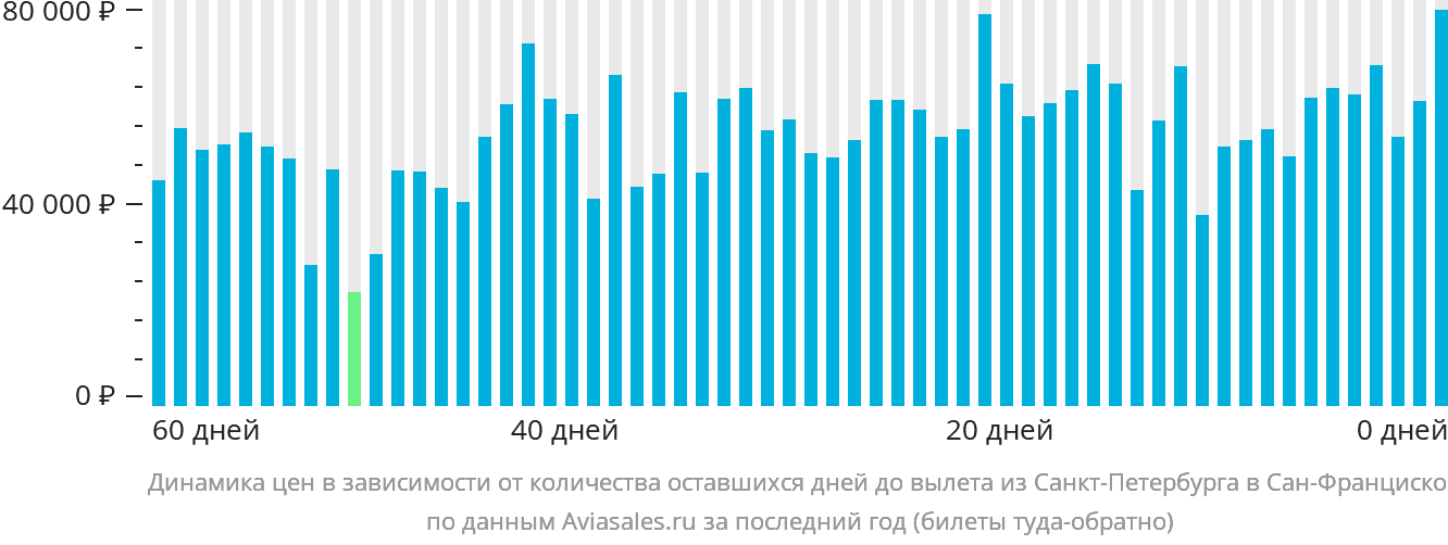 Динамика цен в зависимости от количества оставшихся дней до вылета из Санкт-Петербурга в Сан-Франциско