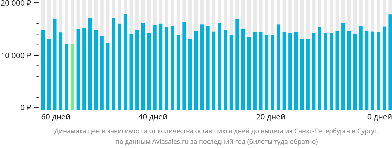 Динамика цен в зависимости от количества оставшихся дней до вылета из Санкт-Петербурга в Сургут