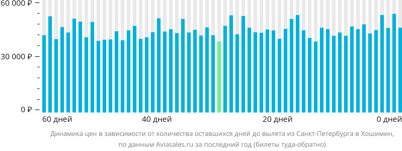 Динамика цен в зависимости от количества оставшихся дней до вылета из Санкт-Петербурга в Хошимин